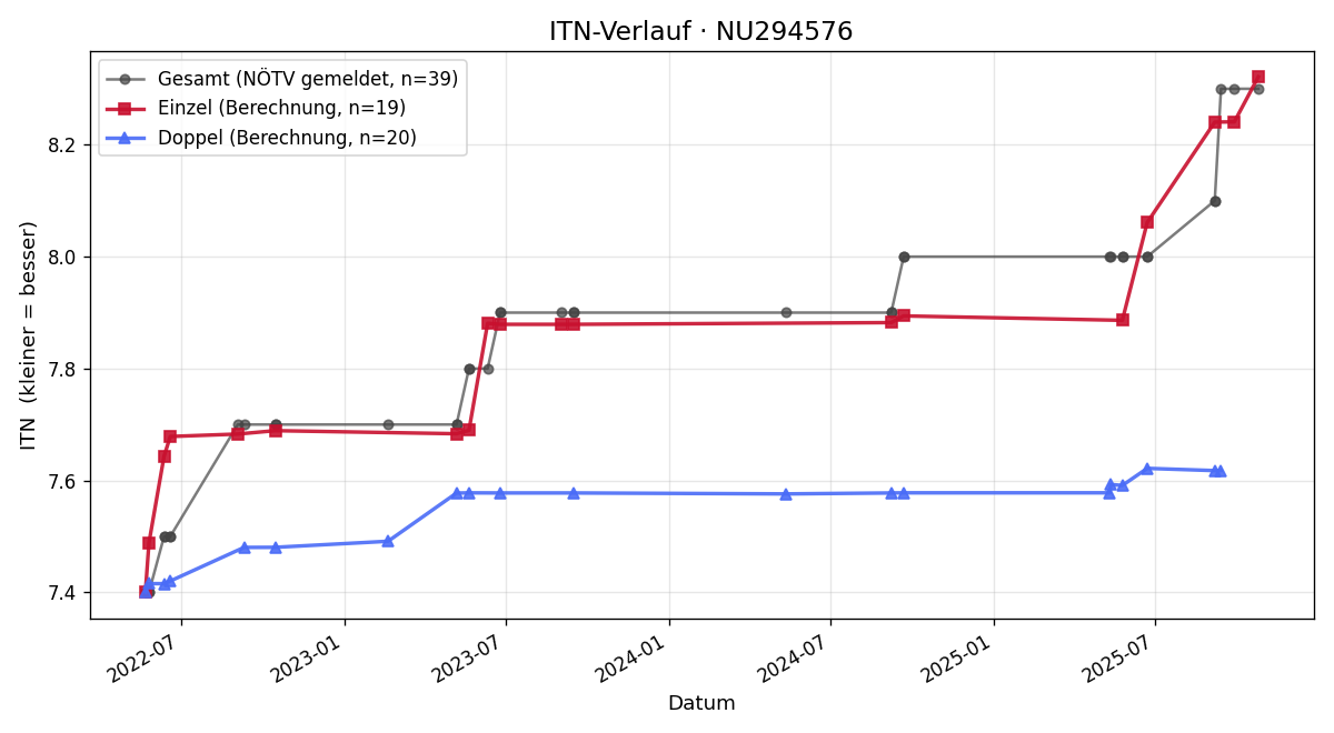 ITN-Verlauf Bernd Pacher