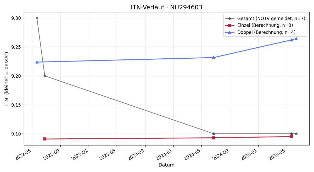 ITN-Verlauf Josef Siller