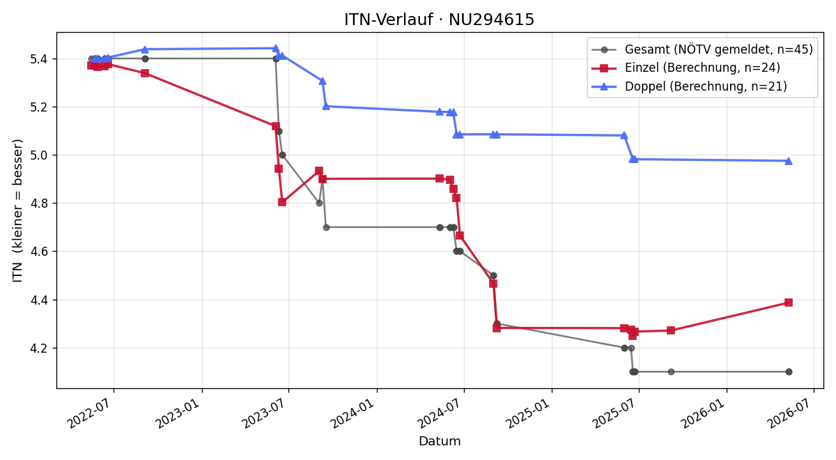 ITN-Verlauf Tobias Walzer