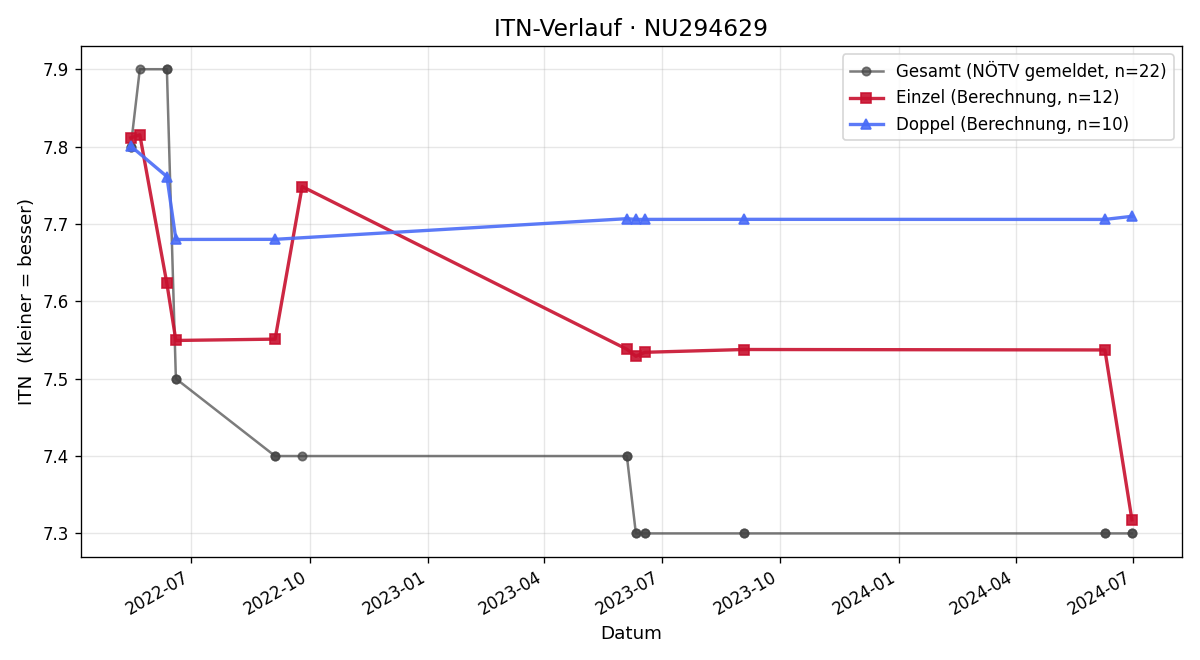 ITN-Verlauf Tobias Oberleitner