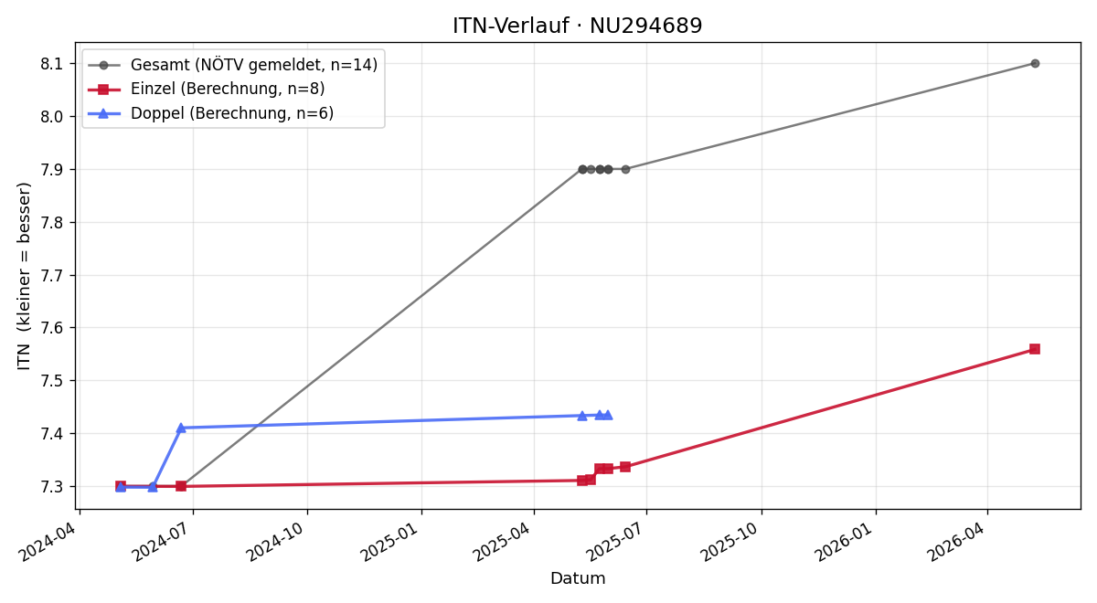 ITN-Verlauf Julia Pichler