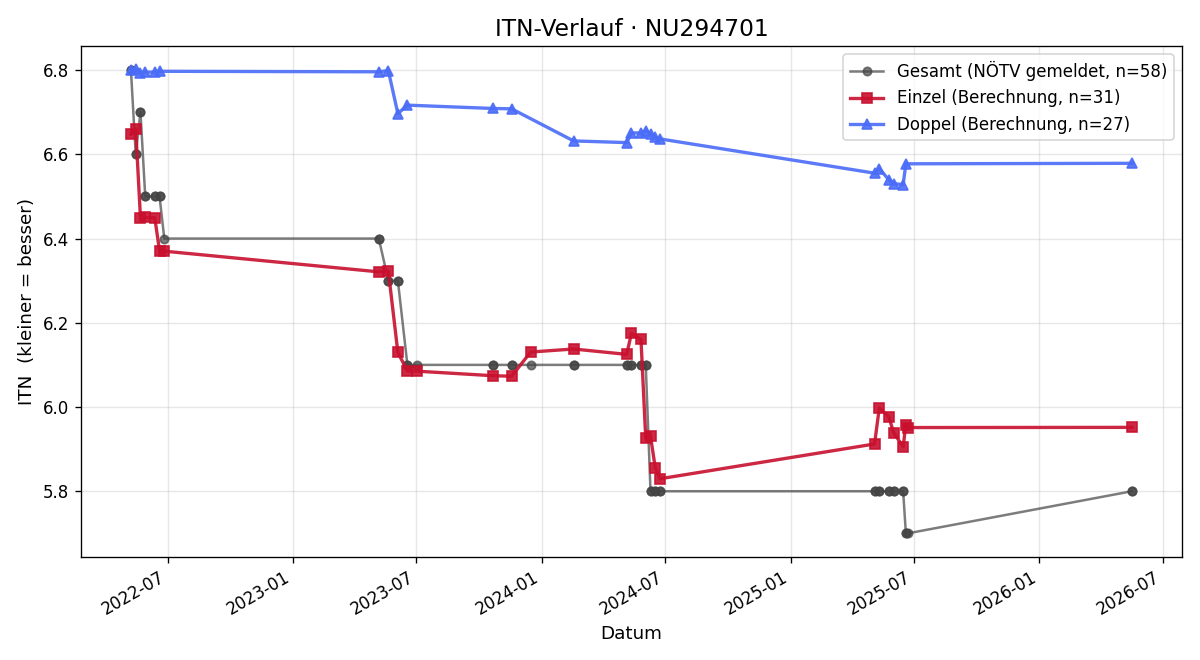 ITN-Verlauf Alexander Pruckmoser