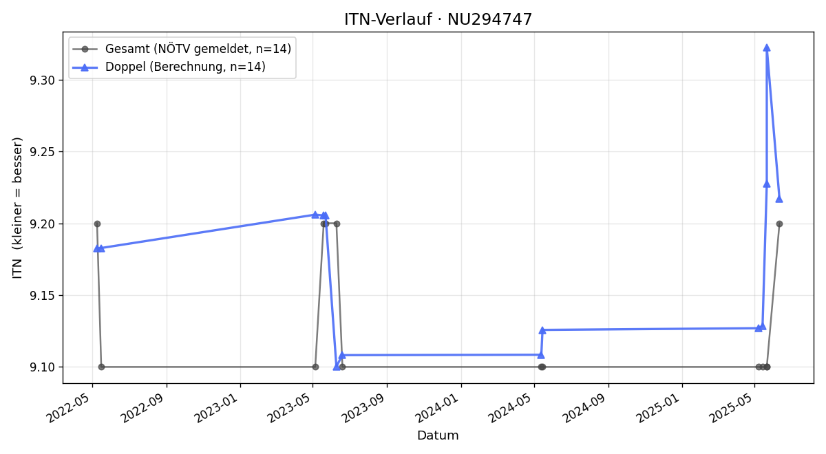 ITN-Verlauf Werner Rebernig