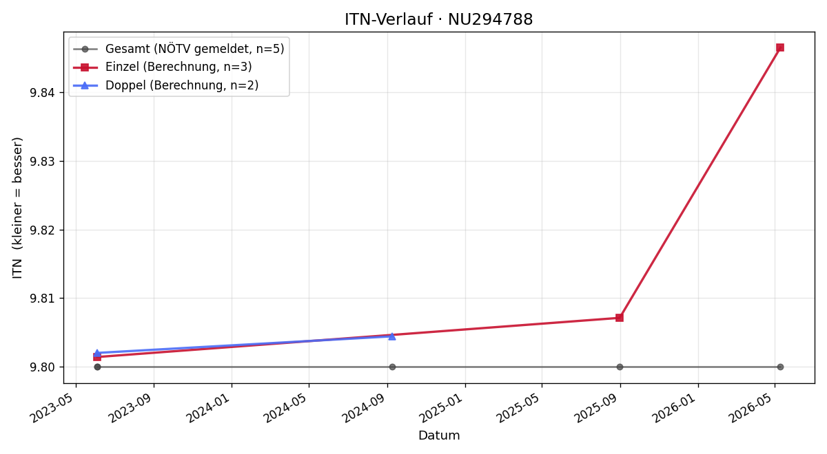 ITN-Verlauf Norbert Bruckner