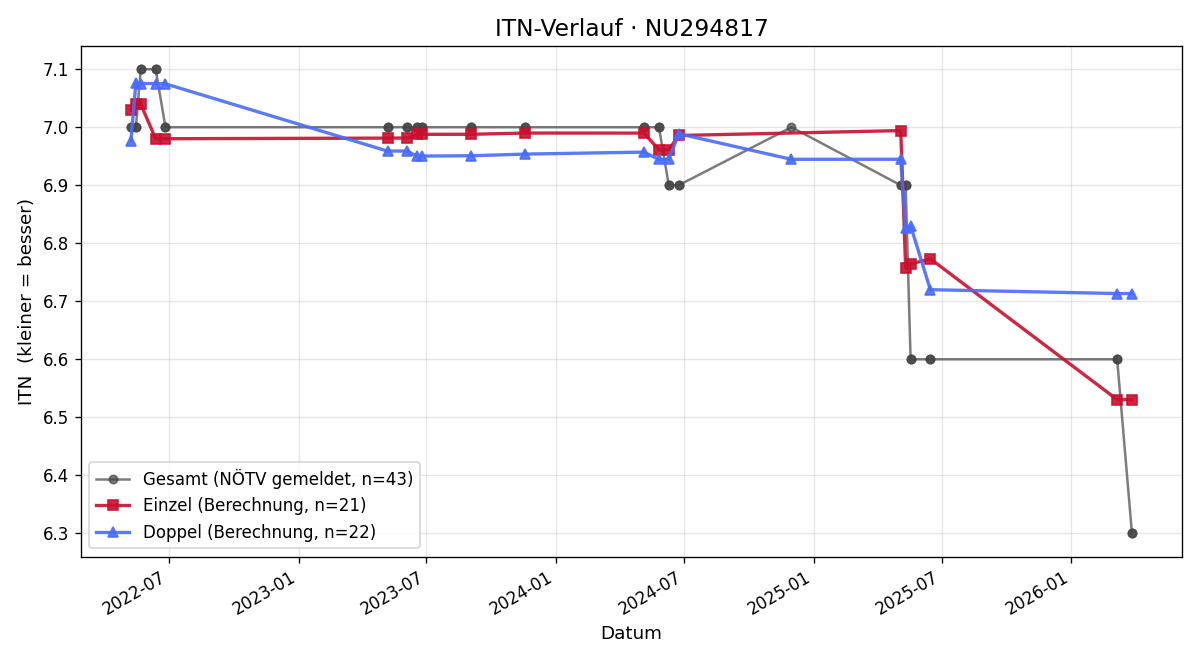 ITN-Verlauf Niklas Althammer