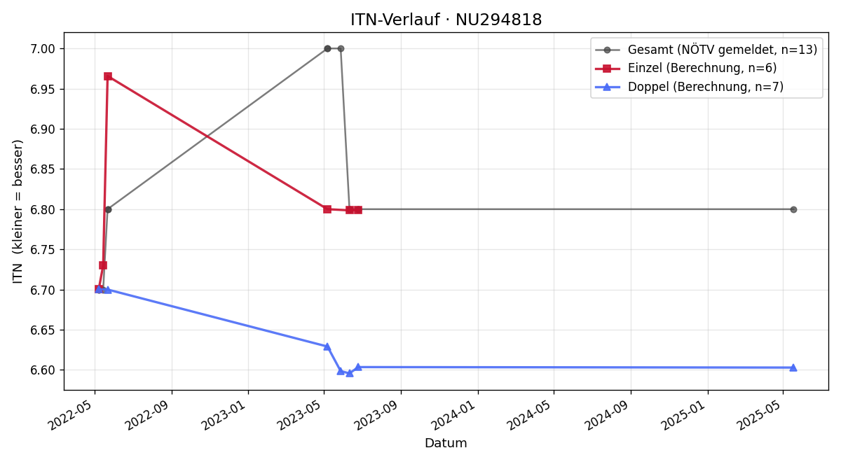 ITN-Verlauf Sigi Sedlar