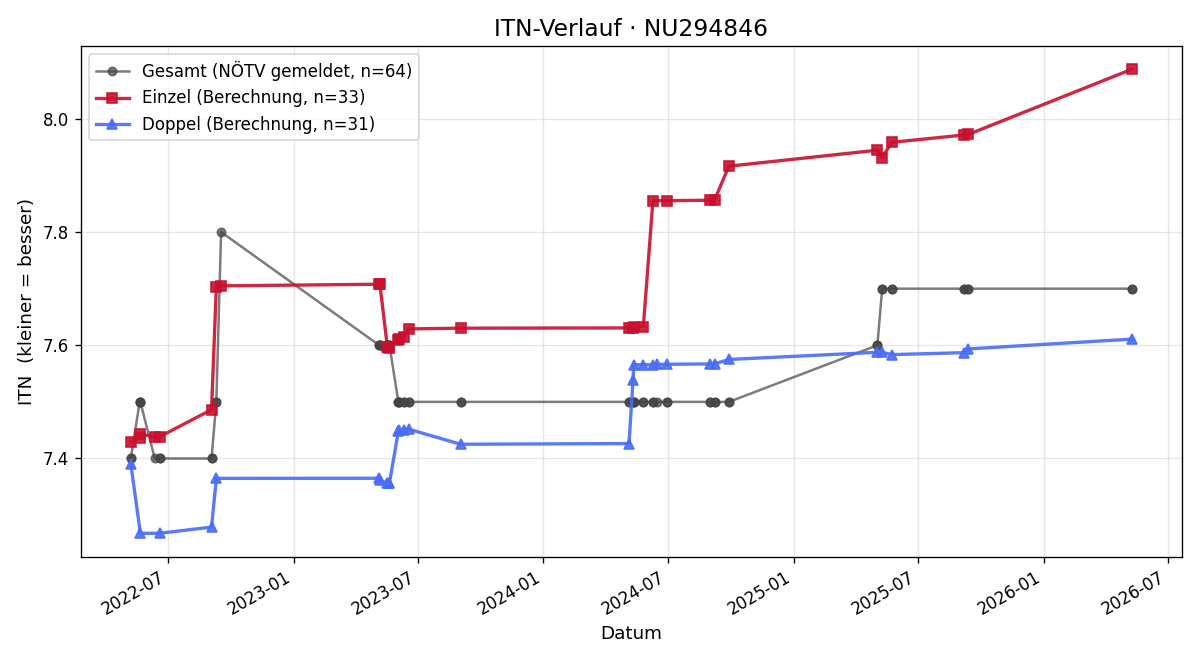 ITN-Verlauf Martin Vavrein