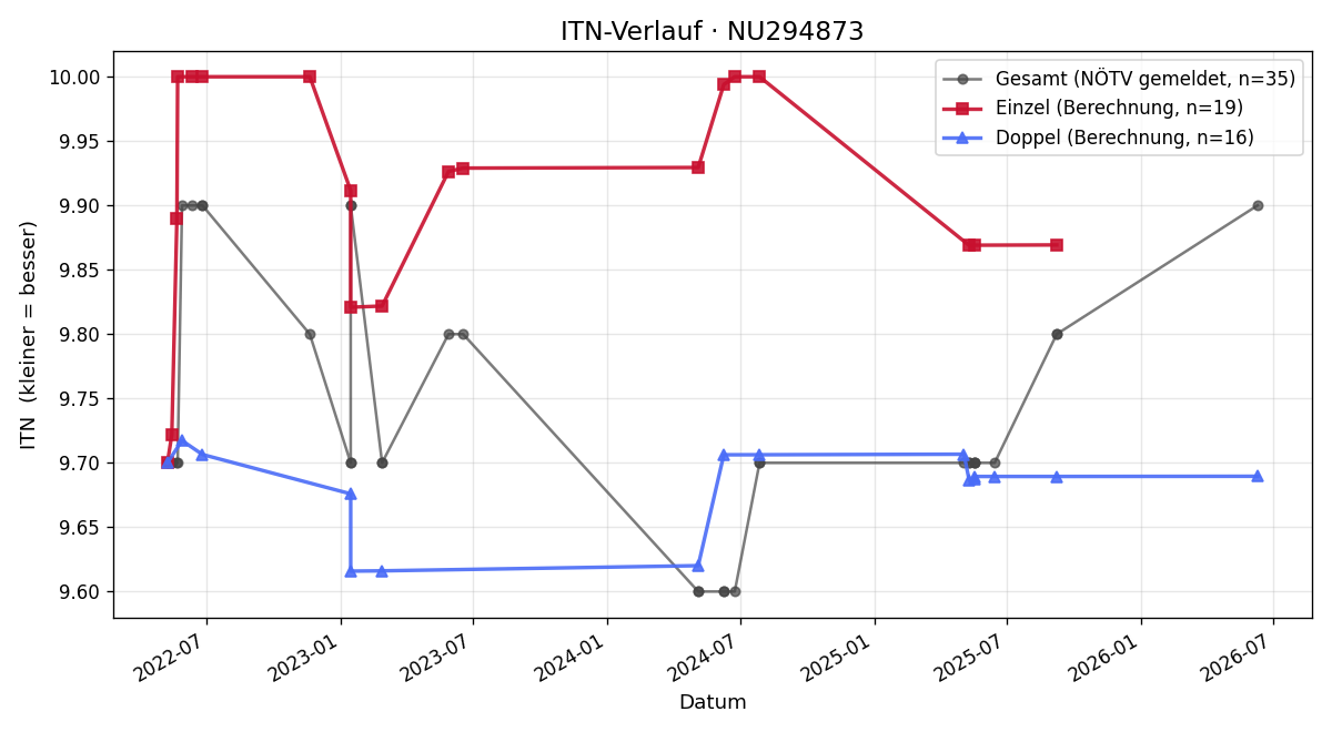 ITN-Verlauf Christian Bauer