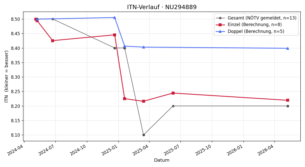 ITN-Verlauf Sebastian Vonwald