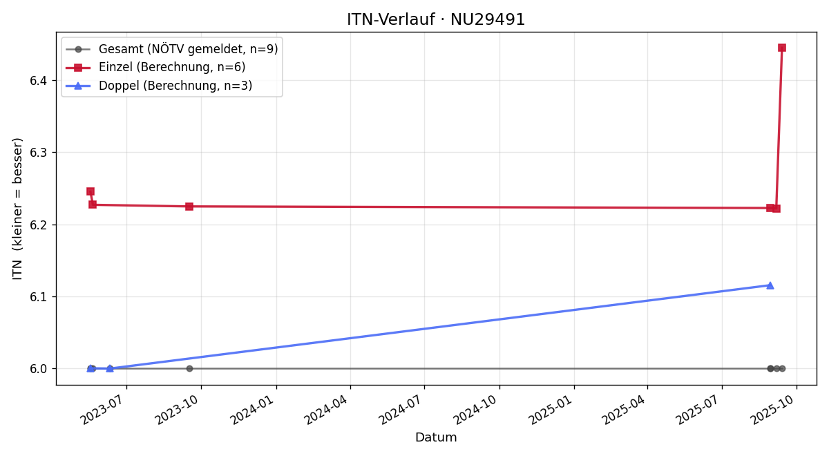 ITN-Verlauf Michael Schaaf