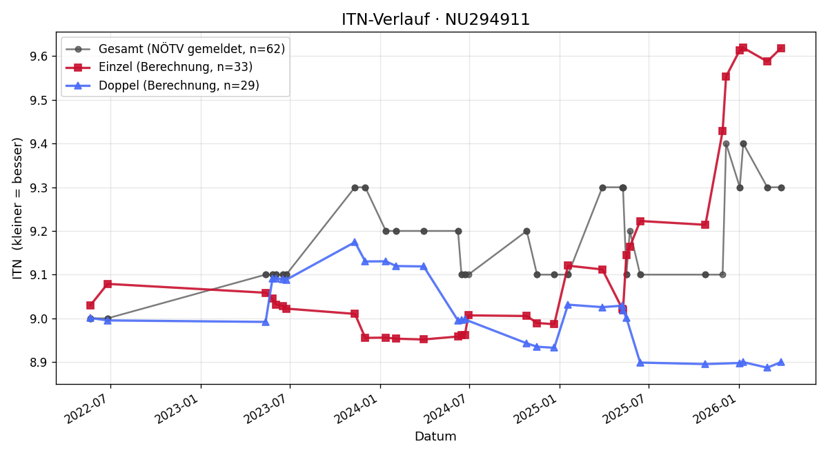 ITN-Verlauf Karin Käs