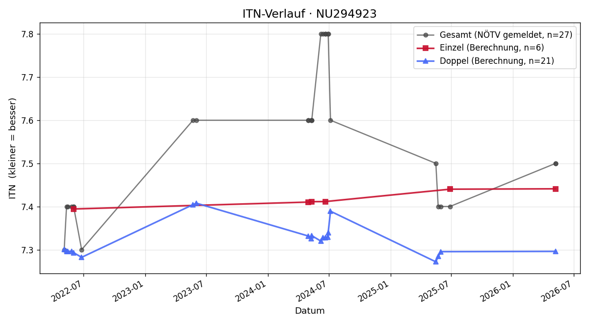 ITN-Verlauf Slavoljub Jakovljevic