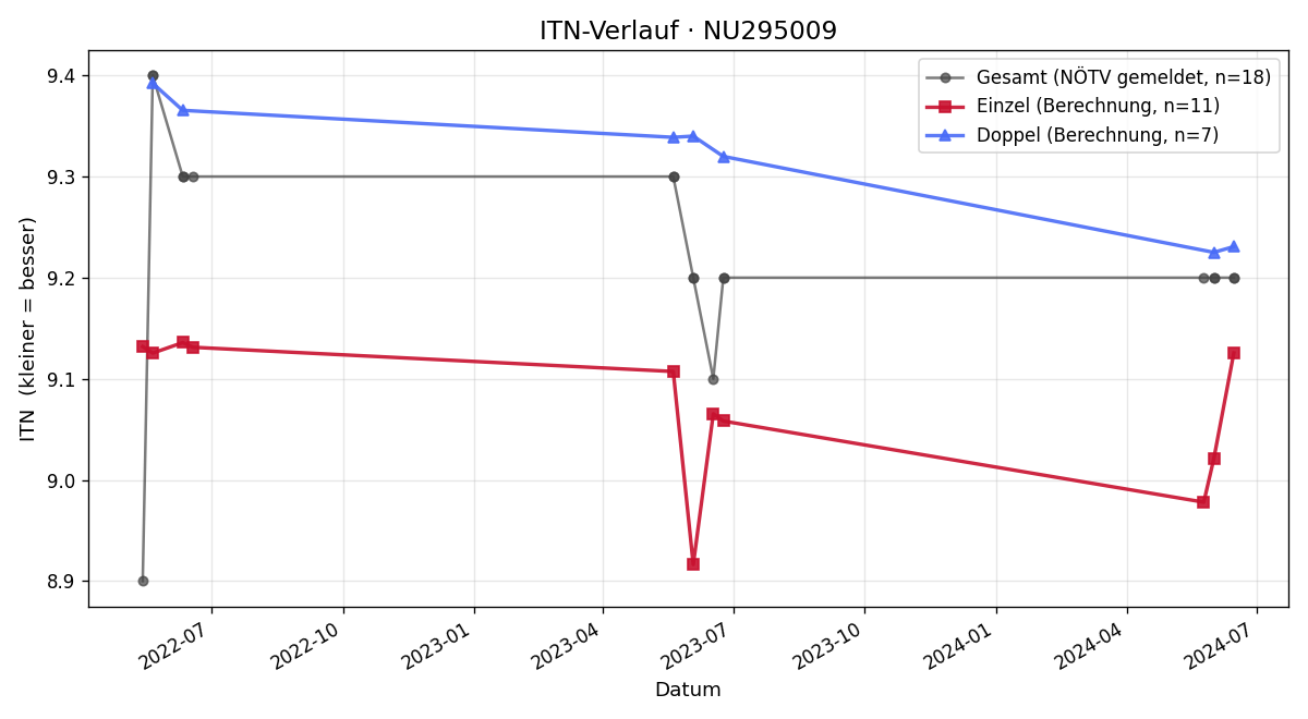 ITN-Verlauf Miriam Nowak
