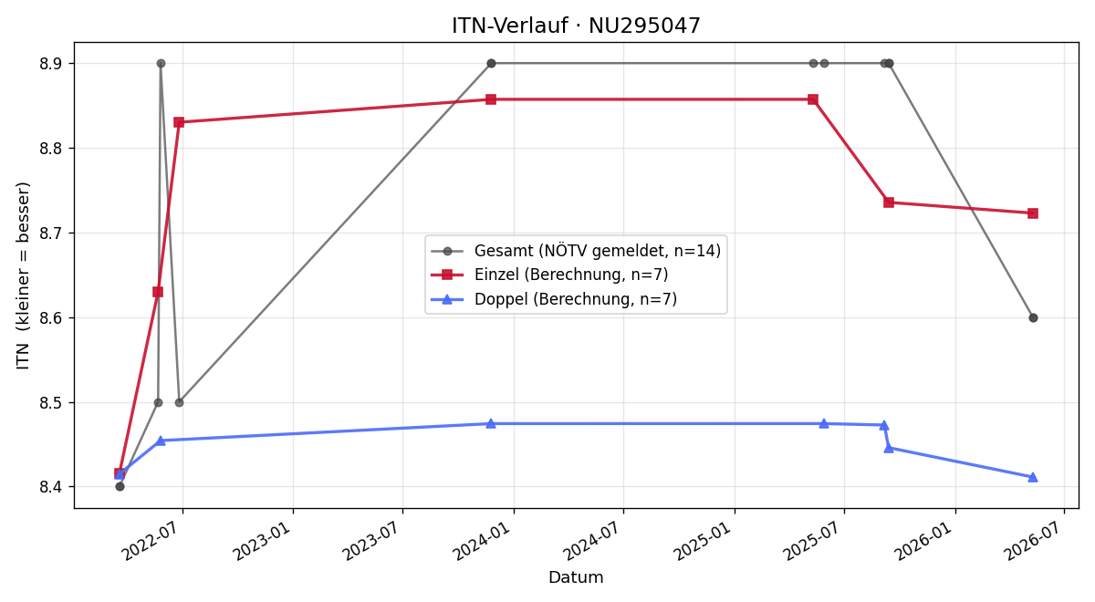 ITN-Verlauf Sebastian Liebetegger