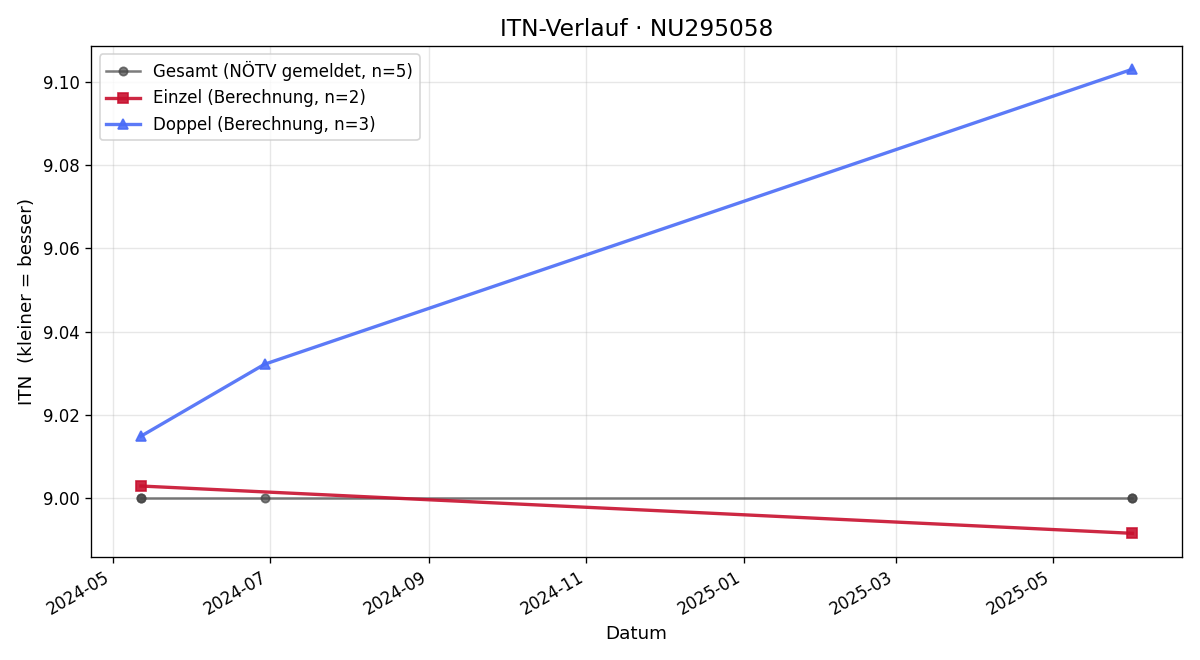 ITN-Verlauf Tobias Kloibhofer
