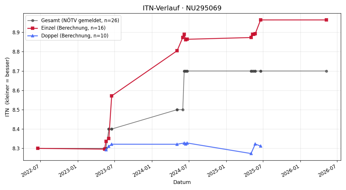 ITN-Verlauf Petra Fangmeyer