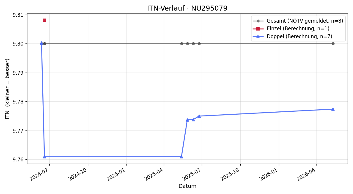 ITN-Verlauf Reinhold Pollak