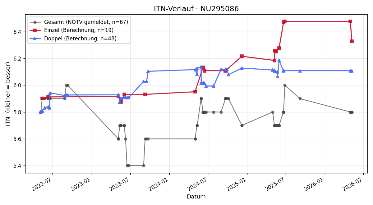ITN-Verlauf Georg Prinz