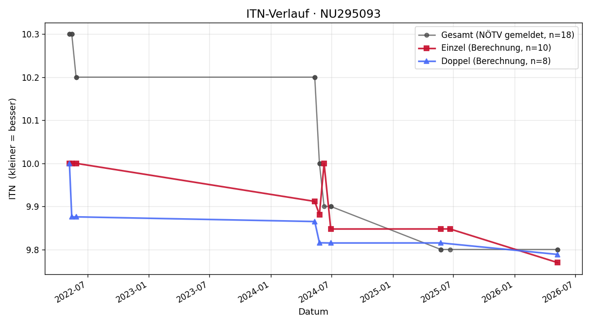 ITN-Verlauf Hannes Hörndler