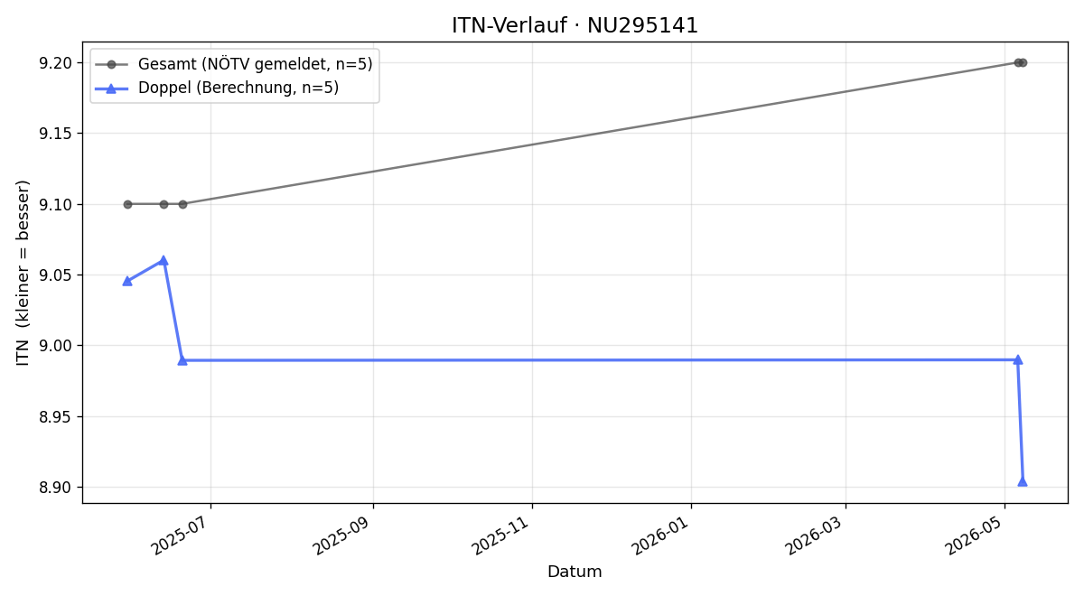 ITN-Verlauf Robert Kostecky