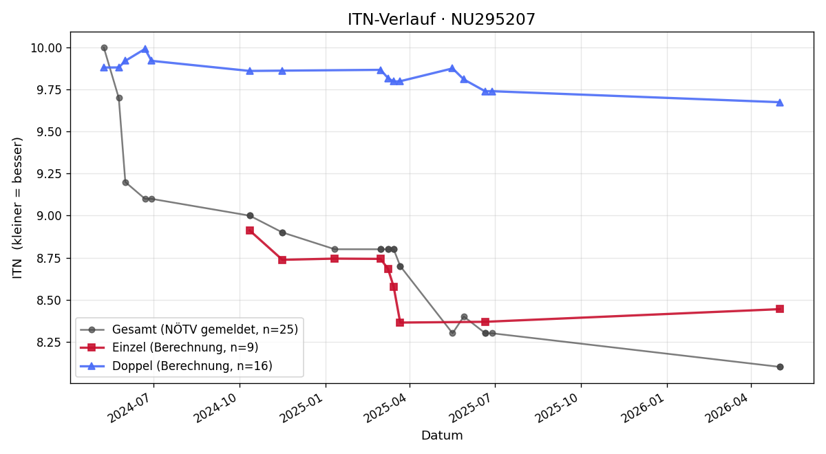 ITN-Verlauf Daniel Steinmüller