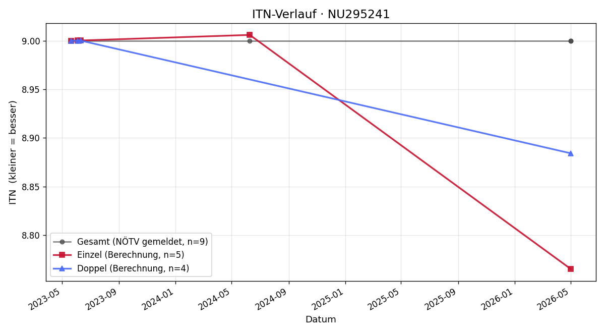 ITN-Verlauf Emil Brabec