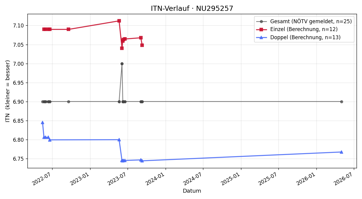 ITN-Verlauf Martin Kania