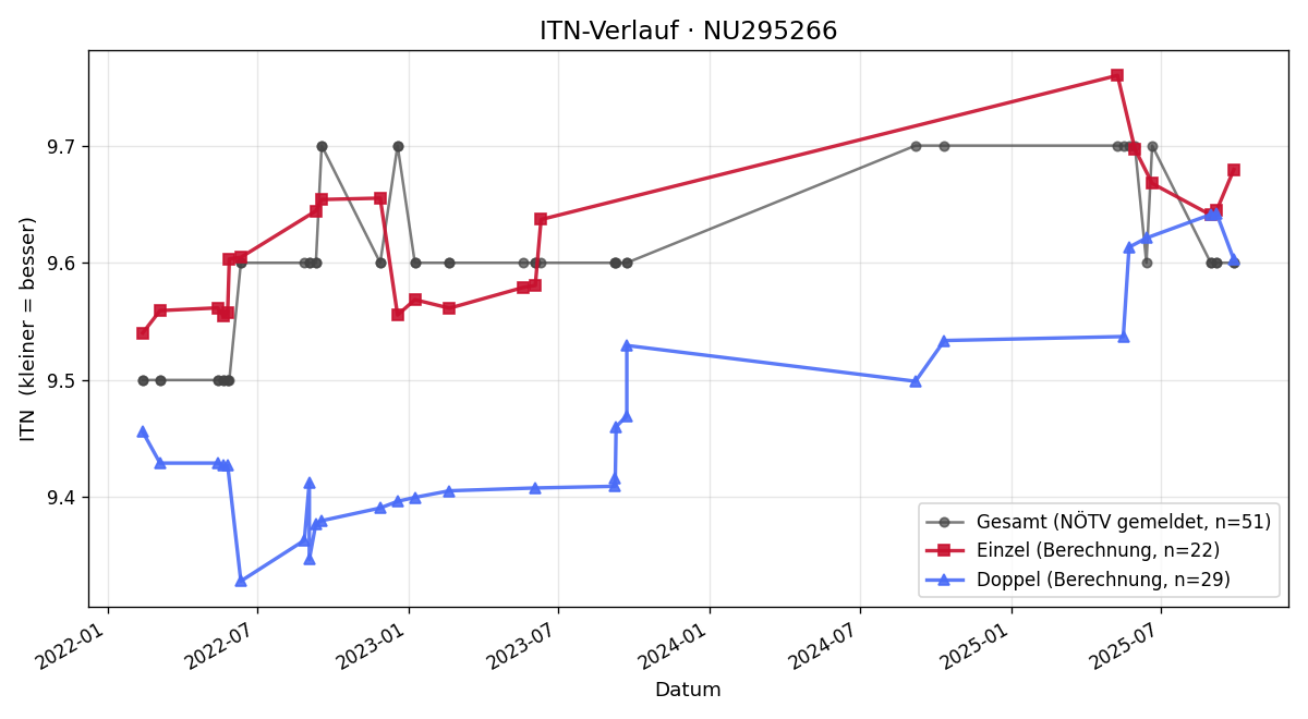 ITN-Verlauf Brigitte Tauner