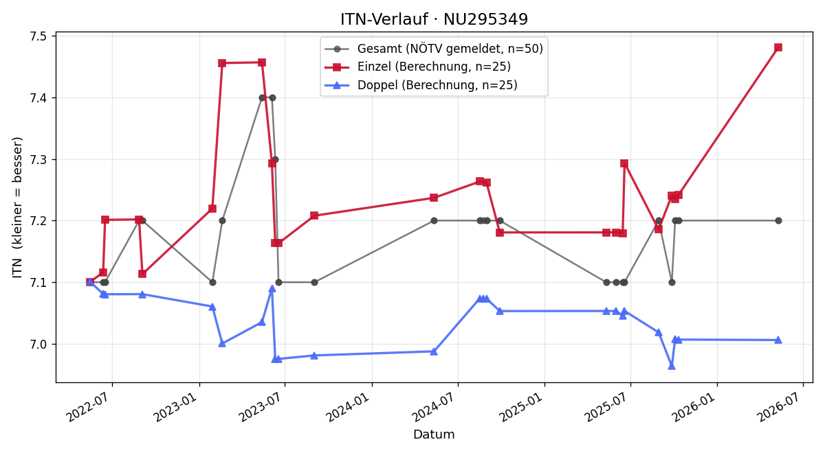 ITN-Verlauf Andreas Reiss