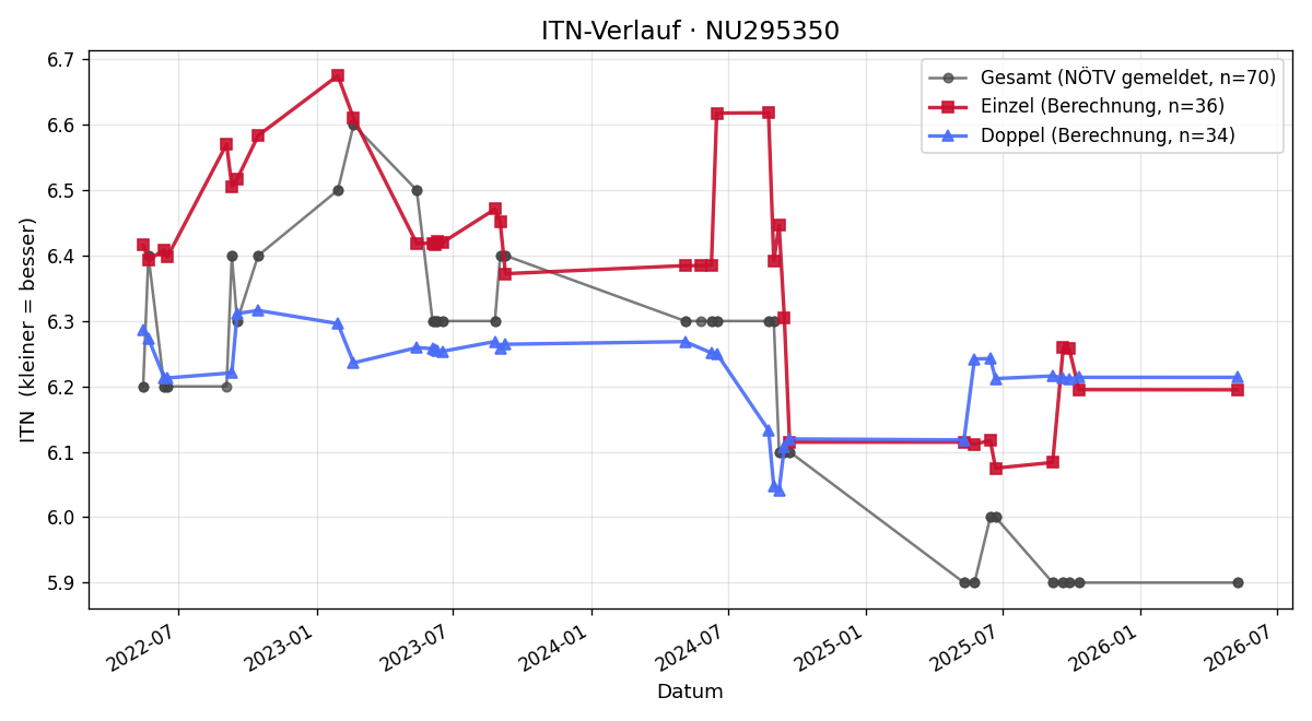 ITN-Verlauf Bernhard Steindl