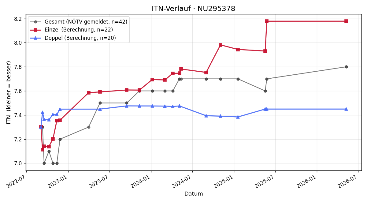 ITN-Verlauf Michael Fritz