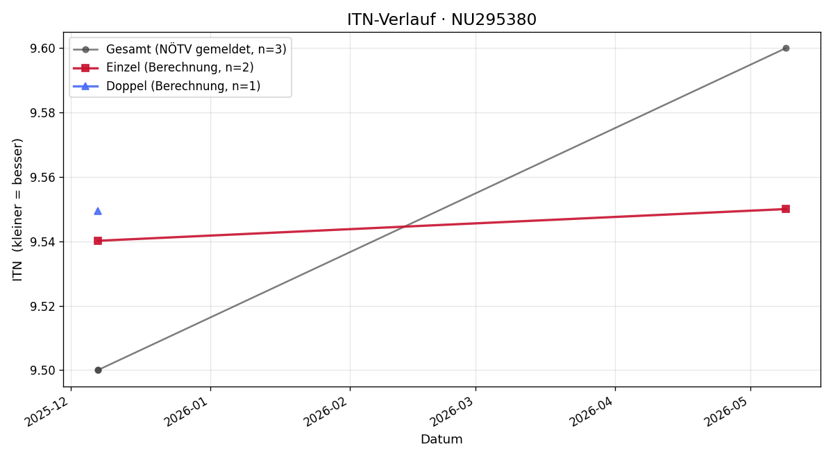 ITN-Verlauf Alina Haberl