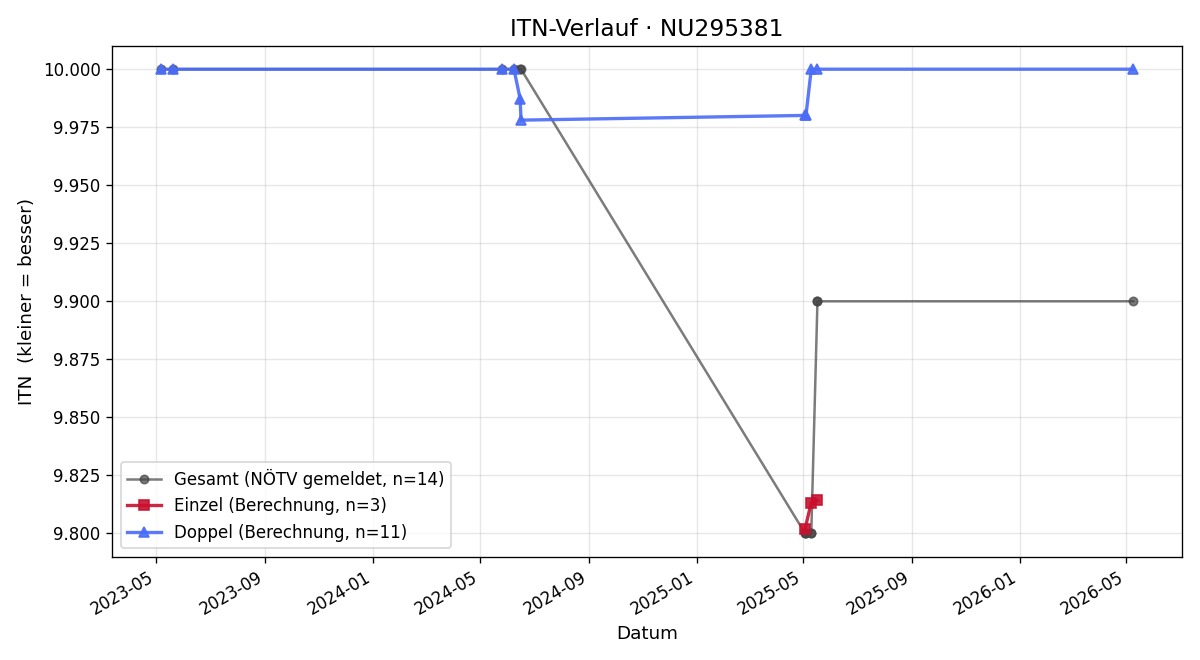 ITN-Verlauf Herbert Wachouschek