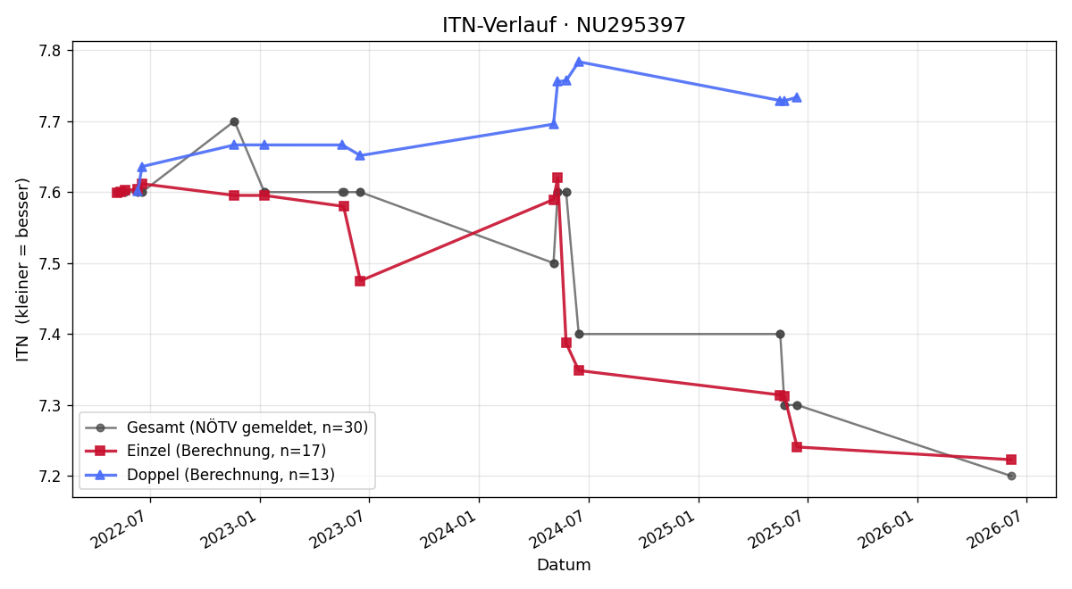 ITN-Verlauf Eveline Fritz