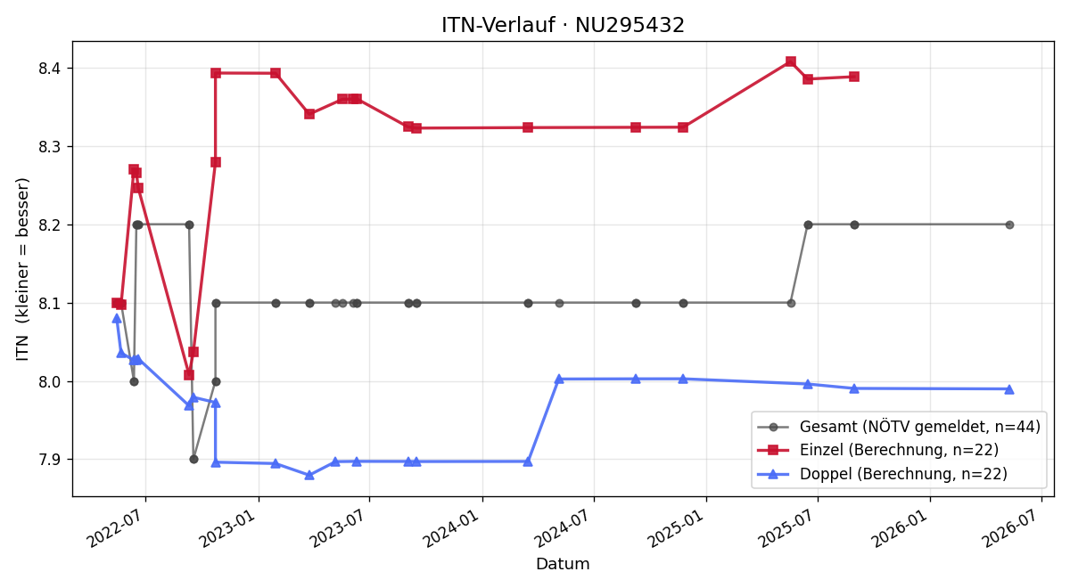 ITN-Verlauf Peter Größl