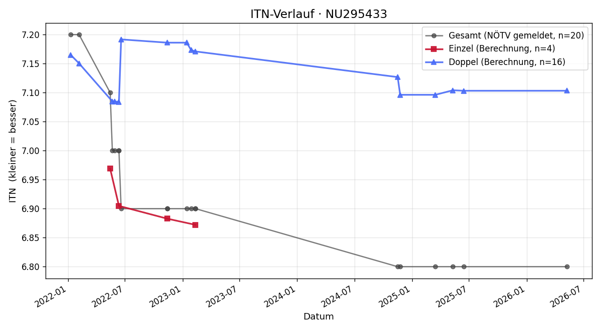 ITN-Verlauf Franz Stögerer