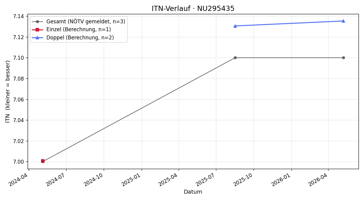 ITN-Verlauf Alexandru Ungur