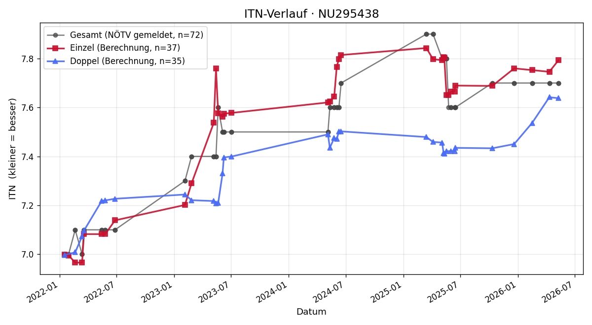 ITN-Verlauf Patrick Kainz