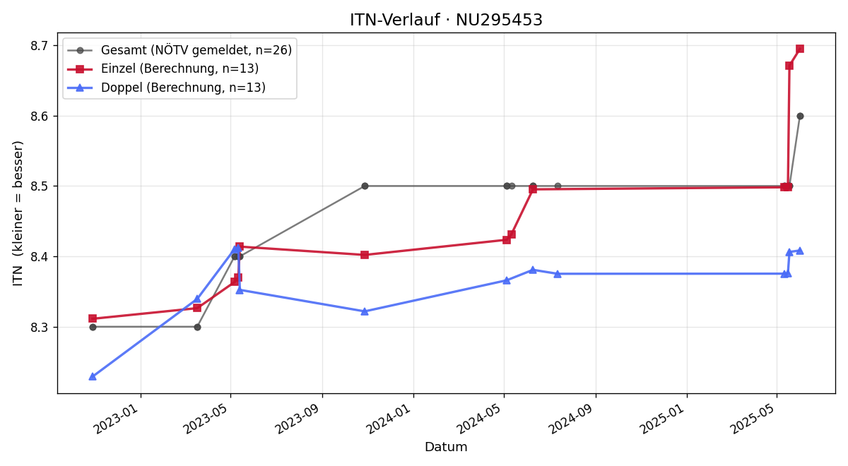 ITN-Verlauf Karl Stamhammer