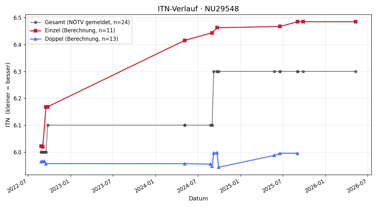 ITN-Verlauf Thomas Zwierschitz