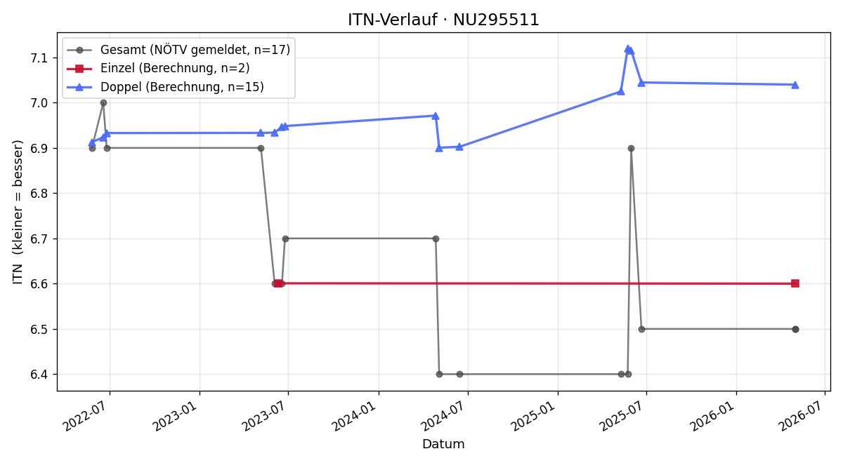 ITN-Verlauf Stefan Schmatzberger