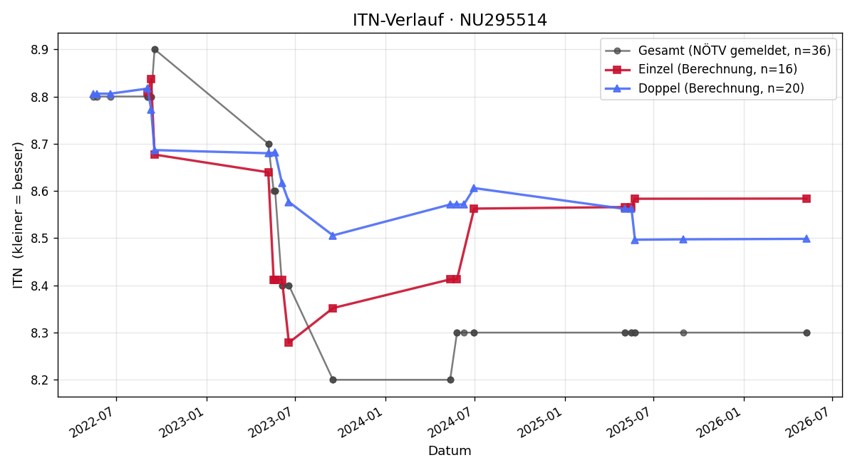 ITN-Verlauf Robert Pfeiffer