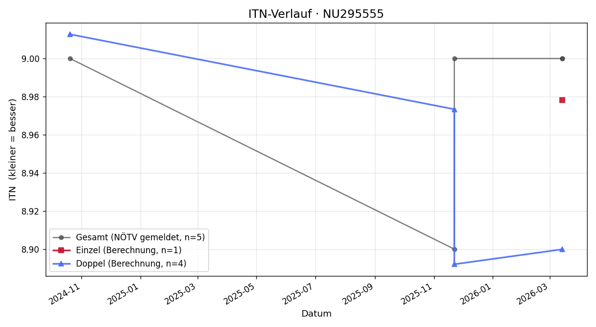 ITN-Verlauf Peter Sorian