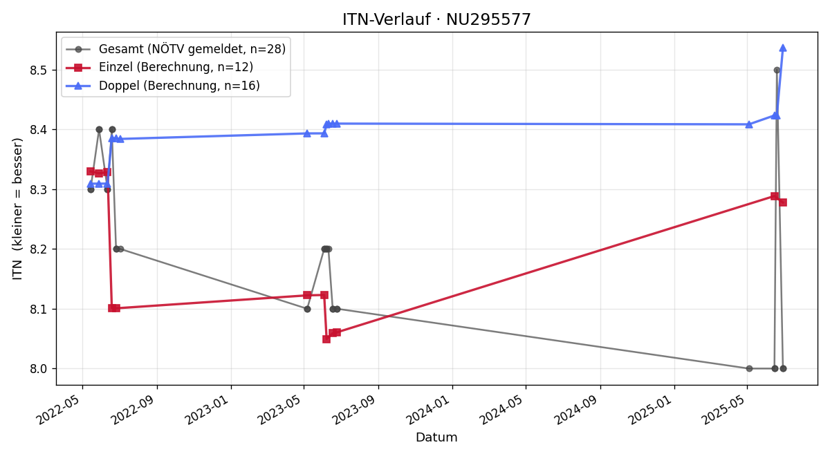 ITN-Verlauf Michael Lederer