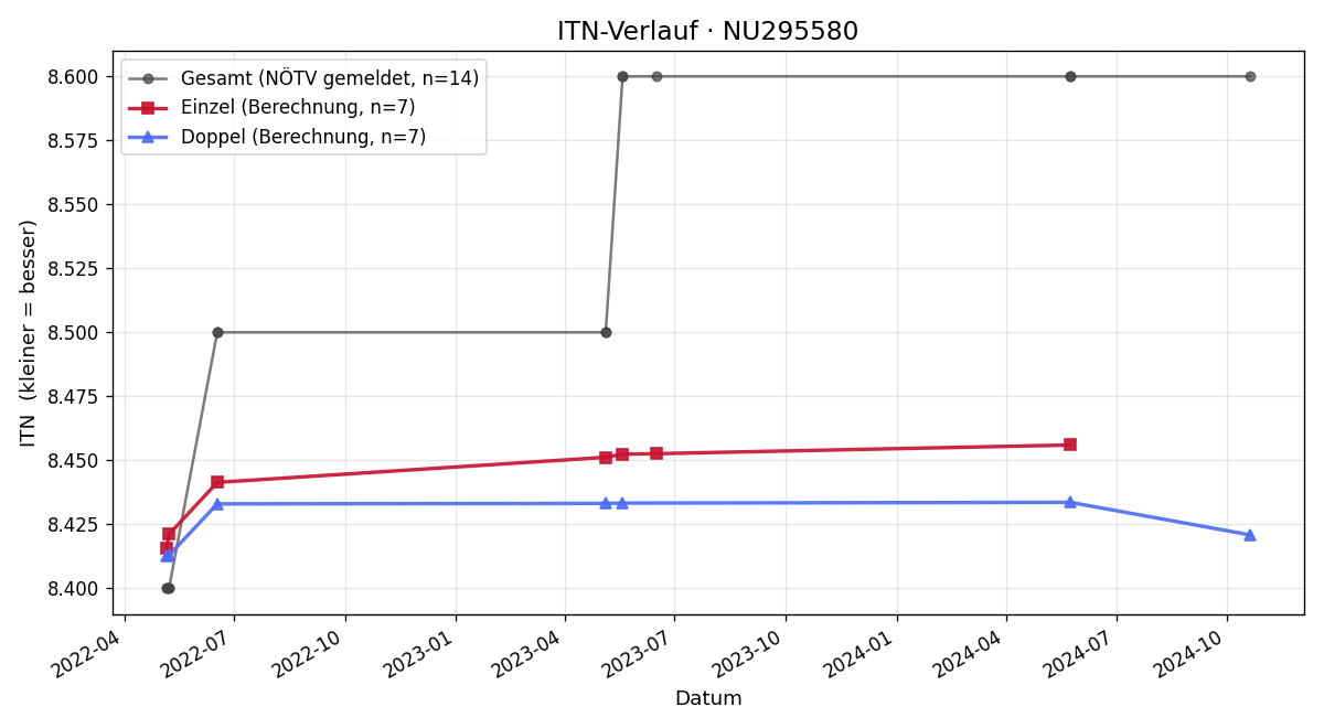 ITN-Verlauf Refik Ljubijankic