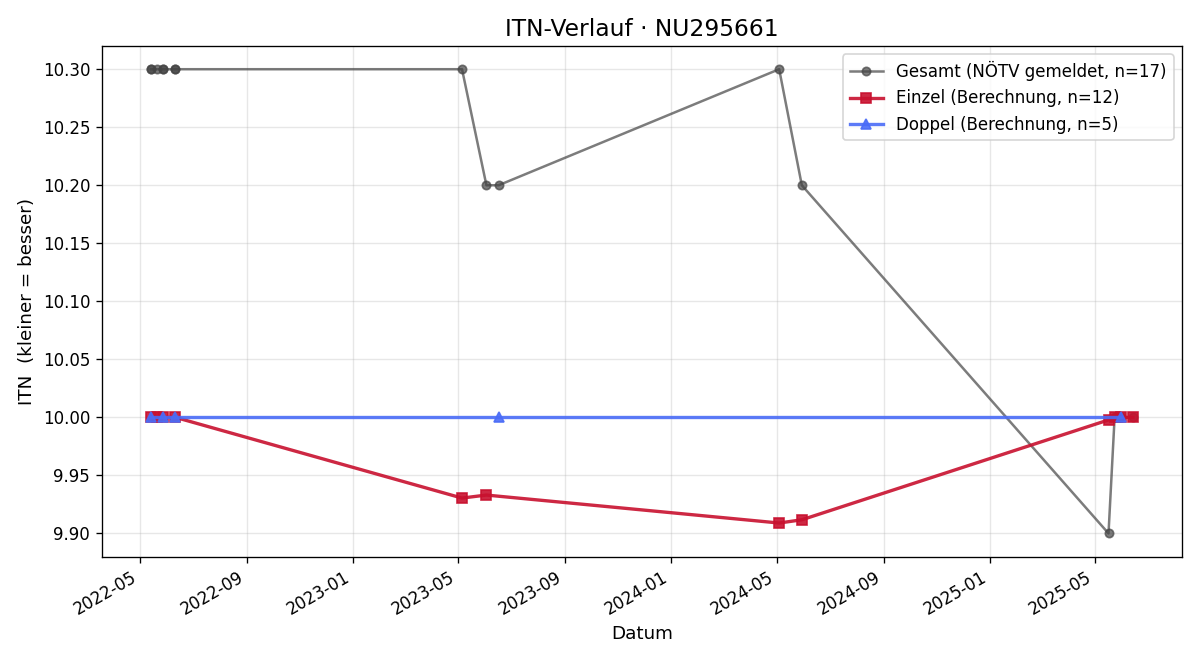 ITN-Verlauf Julia Bussek