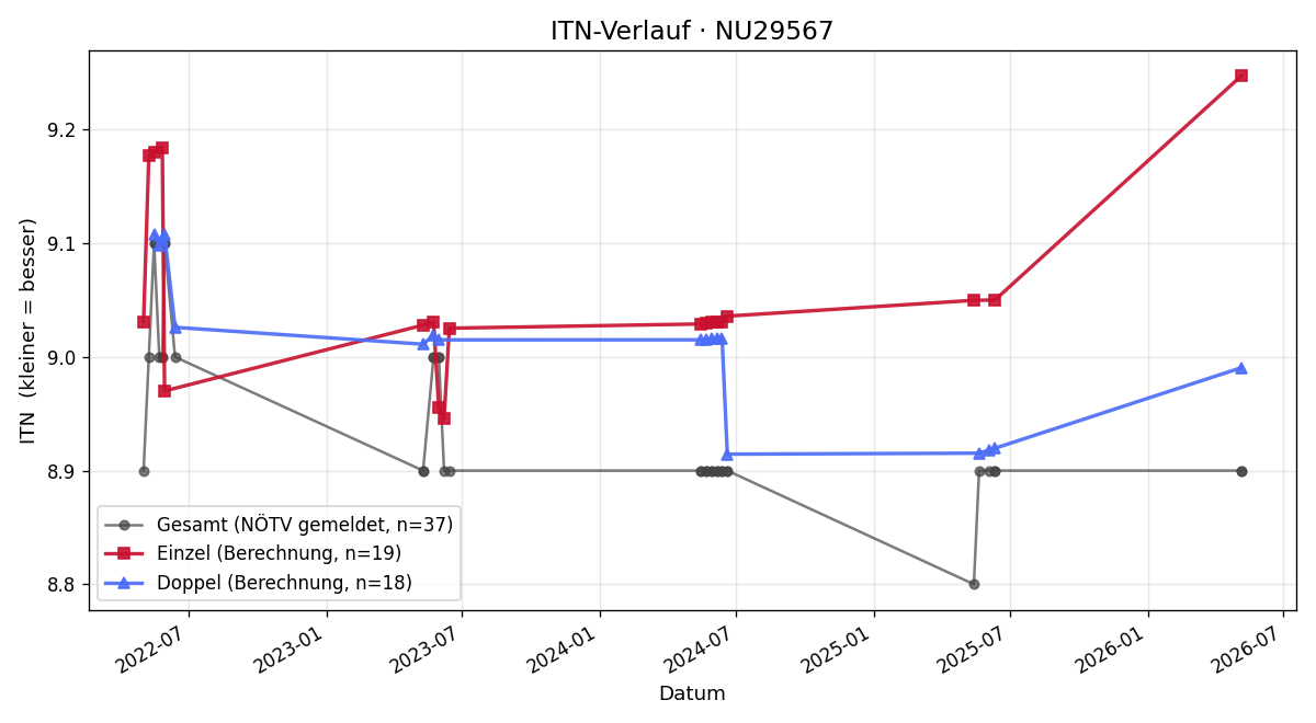 ITN-Verlauf Manfred Domitter