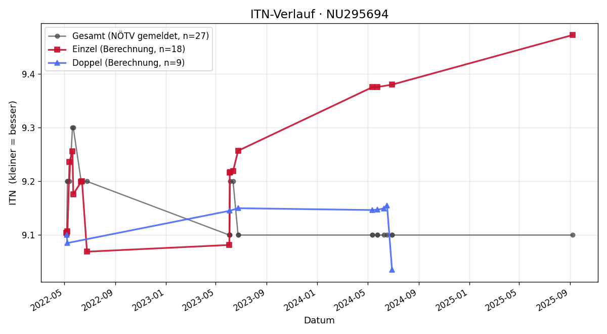 ITN-Verlauf Franz Kainz