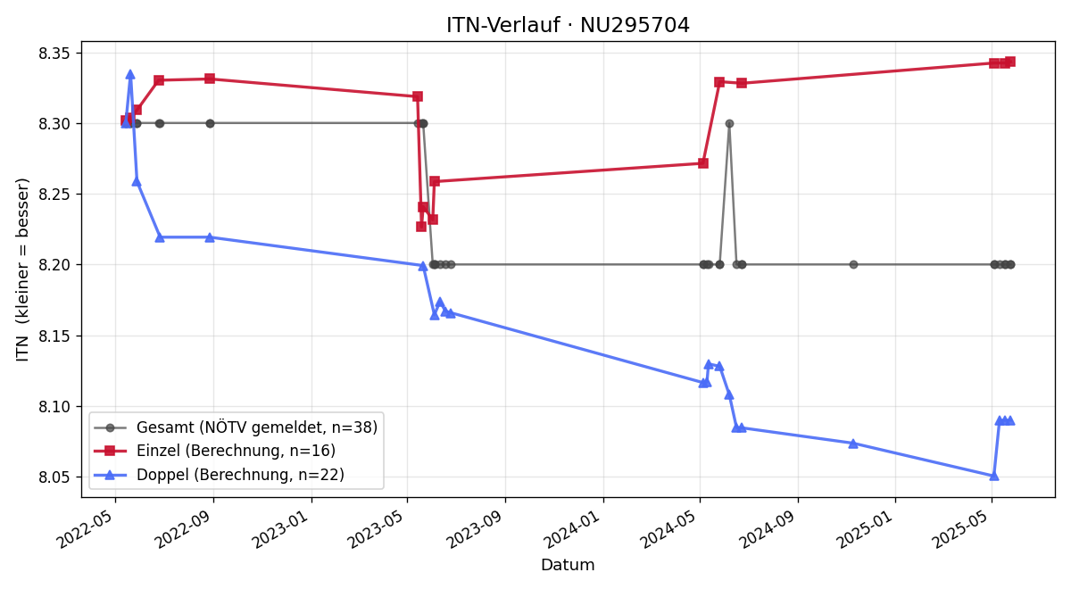 ITN-Verlauf Günter Gruber