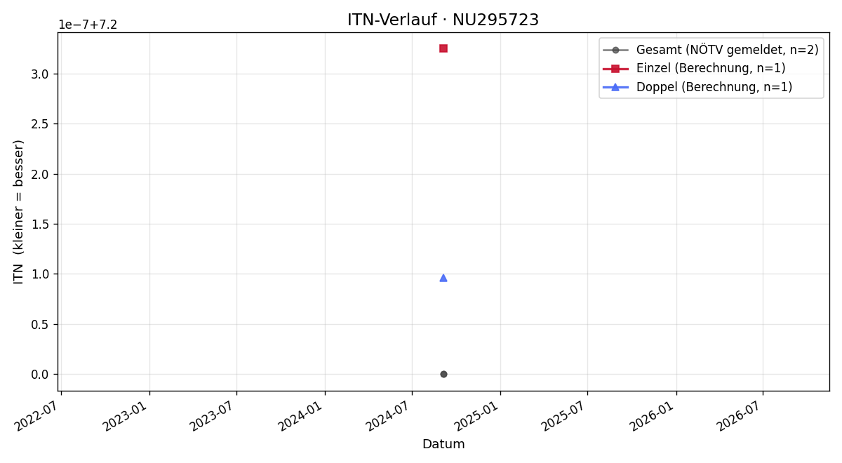 ITN-Verlauf Thomas Zimmer